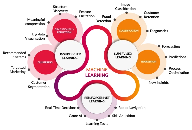 makine öğrenmesi ve yapay zeka: farklar ve birlikte kullanım