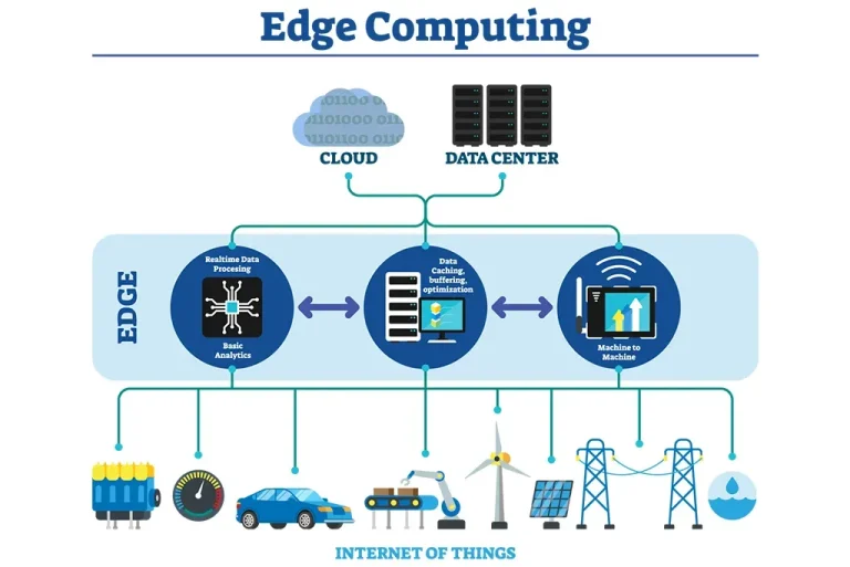 Edge Computing ile Veriyi Yakında İşlemenin Önemi ve Faydaları